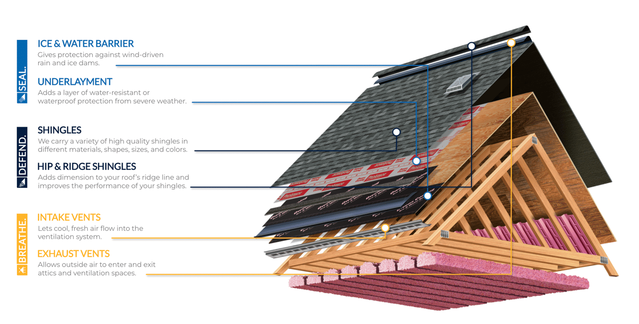 Anatomy of a Hedrick Roof